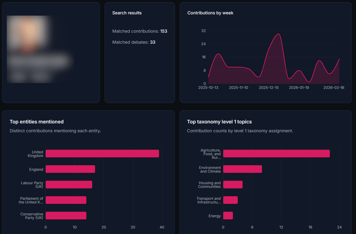 MP dashboard view with charts and contribution summaries