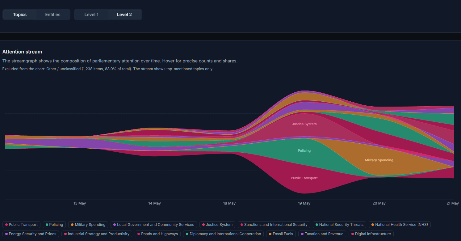 Attention Streamgraph showing rising and falling parliamentary topics